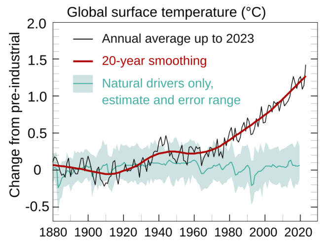 Aquecimento global