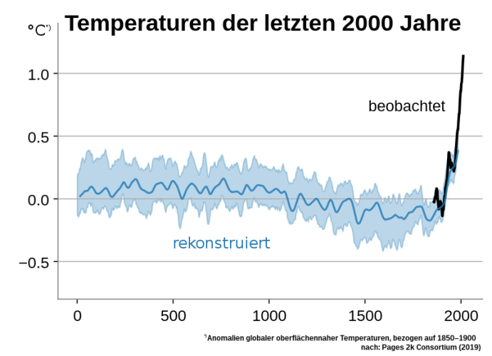 Climate variability and change