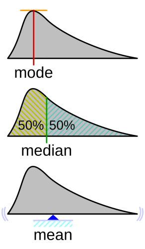 Moda (statistica)