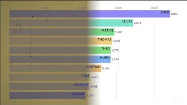 Video Les prénoms de garçons les plus donnés depuis 100 ans na Polish