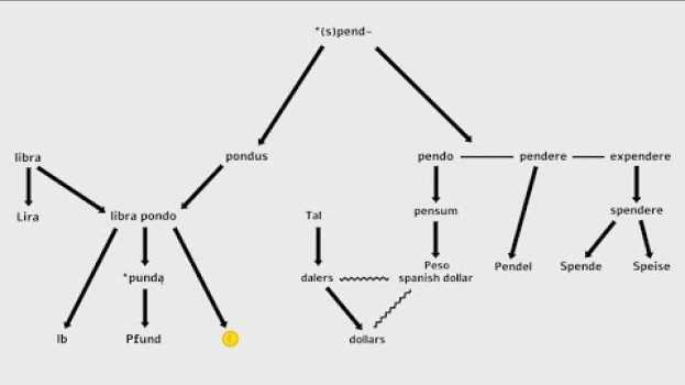 Видео Etymologie von und um 'Dollar' на русском